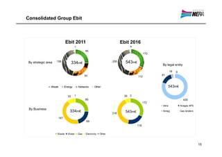 Consolidated Group Ebit




                               Ebit 2011                                          Ebit 2016
                                        1                                                  4
                                                  85
                                                                                                       172


 By strategic area   156
                                      334m€                                 255       543m€
                                                                                                                     By legal entity

                                                                                                                            18   9
                                                  93                                                                 81
                                                                                                 112


                 Waste         Energy       Networks      Other         Waste     Energy       Networks      Other        543m€

                                 33     1                                            35 3
                                                  85                                                                                   435
                                                                                                       172
                                                                                                                     Hera            Acegas APS
 By Business
                                   334m€                                   216
                                                                                      543m€                          Aimag           Gas tenders

                         147
                                                   69
                                                                                                 116


                     Waste       Water      Gas   Electricity   Other



                                                                                                                                                   15
 