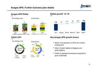 Acegas APS: Further business plan details


Acegas APS Ebitda                                                                               Ebitda growth ’12-’16
(m€)                                                                                            (m€)


  By strategic area                         By Business

                                                                                                                                    +8    +10      152
                            152   180.00
                                                                                                           119     +4       +11
                                  160.00                                     152
                                  140.00                                                 11.6
       119                                        119                        14.3
                                  120.00           8.7       1.9
                                  100.00                                     53.7
                                   80.00          49.9
                                   60.00                                     37.2
                                   40.00          34.7
                                   20.00
                                     -
                                                   24.1                         35.2
                                                                                                 0
                                                  2011                     E2016                           2011   Energy   Waste Netw ork Other   E2016
                                             Waste        Water    Gas    Electricity   Other



Capex plan                                                                                      Key Acegas APS growth drivers
(m€)

  By strategic area                         By Business
              11
                       48
                                                          10.6
                                                                                                       •   Waste: Full operation of WTE and market
                                              29.2                       48.0
                                                                                                           enlargement

             ’12-’16         21                          ’12-’16                                       •   Other: Growth relates to Bulgaria and
              260m€                                       260m€                                            public lighting
                                           98.8                               73.2

       180                                                                                             •   Tariffs of regulated businesses projected to
        Waste          Energy
                                           Waste              Water               Gas
                                                                                                           grow moderately
                                           Electricity        Other
        Networks       Other




                                                                                                                                                          18
 