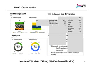 AIMAG: Further details


Ebitda Target 2016                                                                         2011 Industrial data & Financials
(m€)

 By strategic area                     By Business                                                                                       2011

                    40
                               50.00
                                                          40                                Industrial data      2011    Revenues        243
                               45.00
                               40.00                      2.5                0.6            Gas sold (mm3)         365   Ebitda           44
                               35.00
                               30.00                      15.5
                                                                                            Gas distrib. (mm3)     290
                               25.00                                                                                     Ebit             22
                                                                                            Water sold (mm3)        15
                               20.00
                               15.00                      11.4                                                           Net Profit       12
                               10.00
                                5.00                       10.1                                                          Net invested
                                                                                                                                         231
                                 -                                                                                       capital
                                                     E2016                                                               Net Debt         85
                                         Waste    Water    Gas     Electricity     Other



Capex plan                                                                                 Key growth drivers and Deal issue
(m€)

   By strategic area                   By Business                                           •   Aimag was prudently accounted for in Hera
                         15              15.2                     15.1
                                                                                                 BP projecting steady results through out the
                                                                                                 business plan period.
               ’12-’16                           ’12-’16                                     •   Financials structure as of 31/12/’11:
                75m€                              75m€
                                                                                                    • Net financial position : 90m€
        60
                                                                     44.7
                                                                                                    • Net Equity:                146m€
                                         Waste     Water          Gas
                                                                                             •   Expected to issue 33m shares to merge
       Waste        Networks
                                                                                                 Aimag.



                   Hera owns 25% stake of Aimag (35m€ cash consideration)                                                                       19
 