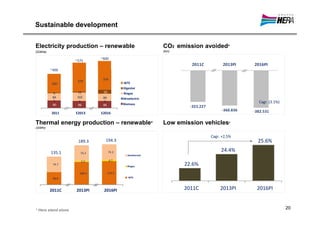 Sustainable development


Electricity production – renewable                           CO2 emission avoided*
(GWhe)                                                       (ton)

                               ~600
                     ~575

         ~400

                                374
                      374
         220                                 WTE
                                             Digestor
          5          12         50           Biogas
          84         102        89           Idroelectric
          1           1          1                                                         Cagr. (3.1%)
          90         86         86           Biomass

         2011        E2013     E2016

Thermal energy production – renewable*                       Low emission vehicles*
(GWht)

                                                                             Cagr. +2,5%
                      189.3      194.3                                                     25.6%

         135.1         74.3          74.3                                         24.4%
                                                Geothermal

                        5.5           6.7
          74.7
                                                Biogas
                                                                     22.6%
                       109.5         113.2
          60.4                                  WTE




         2011C       2013PI     2016PI                               2011C        2013PI   2016PI


* Hera stand alone
                                                                                                          20
 