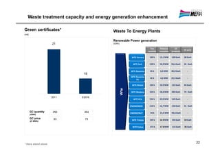 Waste treatment capacity and energy generation enhancement

Green certificates*                   Waste To Energy Plants
(m€)


                                      Renewable Power generation
                     21               (GWh)

                                                                 Ton       Potenza        EE
                                                                                                  EE a CV
                                                               smaltite   Installata   prodotta

                                                 WTE Ferrara    130 k     13,1 MW      109 Gwh    38 Gwh

                                                  WTE Forlì     120 k     10,9 MW      94,6 Gwh   35 Gwh


                                                WTE Ravenna     45 k      6,3 MW       30,9 Gwh      -
                             19
                                                WTE Ravenna
                                                                45 k      4,2 MW       22,5 Gwh      -
                                                    F3

                                                 WTE Rimini     134 k     10,9 MW      122 Gwh    44 Gwh

                                                WTE Modena      154 k     18,6 MW      203 Gwh    74 Gwh

                     2011   E2016
                                                  WTE FEA       194 k     22,0 MW      145 Gwh       -


                                               ENOMONDO
                                                ENOMONDO        110 k     12,7 MW      126 Gwh    41 Gwh

       GC quantity    256    264                ENERGONUT
                                                 ENERGONUT       94 k     13,4 MW      94,6 Gwh      -
       (GWh)
       GC price       83      73                 WTE Trieste    159 k     14.9 MW      103 Gwh    10 Gwh
       (€/ MWh)

                                                 WTE Padua      173 k     17.8 MW      115 Gwh    35 Gwh




* Hera stand alone
                                                                                                            22
 