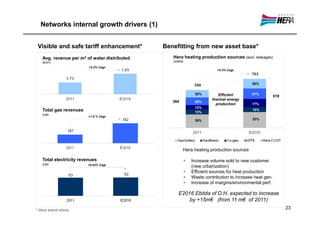 Networks internal growth drivers (1)


 Visible and safe tariff enhancement*         Benefitting from new asset base*
   Avg. revenue per m3 of water distributed      Hera heating production sources (excl. leakages)
   (€/m3)                                        (GWht)
                         +2.2% Cagr
                                                                       +5.3% Cagr



                                                                                         20%


                                                            20%        Efficient         21%
                                                                                                     519
                                                                    thermal energy
                                                 384        20%
                                                                      production         17%
                                                            12%
   Total gas revenues                                       13%
                                                                                         10%
   (m€)
                        +1.8 % Cagr
                                                            35%                          32%




                                                       Hera heating production sources

   Total electricity revenues                             Increase volume sold to new customer
   (m€)                 +0.02% Cagr
                                                          (new urbanization)
                                                          Efficient sources for heat production
                                                          Waste contribution to increase heat gen.
                                                          Increase of margins/environmental perf.

                                                    E2016 Ebitda of D.H. expected to increase
                                                        by +15m€ (from 11 m€ of 2011)
* Hera stand alone
                                                                                                           23
 