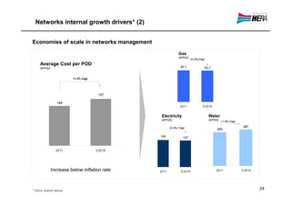 Networks internal growth drivers* (2)


Economies of scale in networks management

                                                           Gas
                                                           (€/POD)
                                                                     (0.2%)Cagr
    Average Cost per POD                                     44,1
    (€/POD)                                                                   43,7


                        +1.2% Cagr




                                      157

                 148
                                                            2011             E2016


                                               Electricity                        Water
                                               (€/POD)                            (€/POD)
                                                                                            +1.5% Cagr

                                                     (0.4%) Cagr                                         281
                                                                                       260

                                              140             137



                2011                 E2016




              Increase below inflation rate   2011           E2016                     2011              E2016




* Hera stand alone
                                                                                                                 24
 