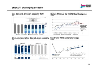 ENERGY: challenging scenario

Gas demand & Import capacity Italy                                                  Italian (PSV) vs EU (EEX) Gas Spot price
(bcm)                                                                               (€/MWh)

                                                                       113
                                             Un utilized
                                               Import
                                              capacity
                                                 44%

                                                                                                                               Gap

                                                                                                                               Closing gap due to:
                                                                                                                               Increase stocking
                                                                                                                                 capacity by +25%
                                                                                                                               “Use or loose it”
                                                                                                                               CCI will include
                                                                                                                                 increasing spot
                                                                                                                                 prices




                                                                                                                                      E2016
Elect. demand slow down & over capacity Electricity PUN national average
(bcm)                                                                               (€/MWh)




         339.9 339.5                  332.3 332.5 332.5 336.0 337.8     341.6
                        320.3 330.5
                83%
                        78%    77%    75%




                               23%    25%                                                                 Reduction in gas prices effect more
                17%     22%
                                                                                                          than Offset by increase in “A3” and
                                                                                                          potential capacity payment

        New                                                  Total demand
                                                             Renewables
        capacity +3.8   +3.1   +4.1   +1.8
                                                             Conventional sources




                                                                                                                                                     26
 