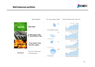 Well balanced portfolio




                       Market positions       2011 Group Ebitda: 645m€            Constant Ebitda growth 2002- 2011
                                                                                                             -

                                                                                   250
                                                                                                              +14% cagr                         194
                                                                           30%     200

                                                                                   15 0

               Italian leader
     WASTE                                                                         10 0
                                                                                           58
                                                                                    50
                                                 80% regulated (W. treatment)        0
                                                 20% regulated (W. collection)
                                                                                           ' 0 2 ' 0 3 ' 0 4 ' 0 5 ' 0 6 ' 0 7 ' 0 8 ' 0 9 ' 10 ' 11*
                                                                                    350
                                                                           46%                               +10% cagr                          294
                                                                                    300
                                                                                    250

               2nd Water player in Italy                                            200

   NETWORK     3rd Gas distributor in Italy
                                                                                    150 120
                                                                                    100
                                                                                     50
                                                                                      0
                                                100% regulated
                                                                                           '02 '03 '04 '05 '06 '07 '08 '09 '10 '11*
                                                                                     160                                                         138
                                                                                     140                       +28% cagr
                                                                           21%       120
                                                                                     100
                4th gas supplier in Italy                                             80

    ENERGY      Top 8 Elec. supplier                                                  60
                                                                                      40
                                                                                            15
                                                                                      20
                                                                                       0
                                                 100% liberalised                           '02 '03     '04 '05 '06 '07 '08 '09 '10 '11*

                                                                                     750
                                                                           100%                                 +14% cagr                        645
                                                                                     650
                                                                                     550
               Top multi- utility player                                             450

    GROUP       6,500 employees
                                                                                     350
                                                                                     250 192
                                                                                     150
                                                 48% liberalised                      50
                                                 52% regulated                       -50
                                                                                            '02 '03     '04 '05 '06 '07 '08 '09 '10 '11*




                                                                                                                                                        II
 