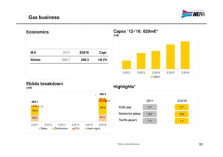 Gas business


Economics                                                                      Capex ’12-’16: 620m€*
                                                                               (m€)




   M€                            2011            E2016       Cagr.

   Ebitda                       208,7            308,3      +8,1%


                                                                                      E2012         E2013         E2014    E2015     E2016
                                                                                                                   Capex


Ebitda breakdown
(m€)                                                                           Highlights*
                                                             308.3
                                                                 21.3
   208.7                                                                26.8                                2011                   E2016
       5.5 11.4
                                                             165.8                RAB (b€)                  0.7                     0.7
   106.6
                                                                                  Networks (kKm)            13.7                   15.6
       85.2                                                      94.4
                                                                                  Tariffs (€c/m3)           7.0                     7.4
   C2011          E2012      E2013       E2014      E2015    E2016
              Sales       Distribution    D.H.       Heat mgmt




                                                                                 * Hera stand alone                                          30
 