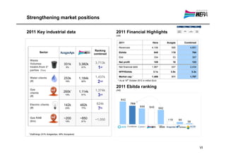 Strengthening market positions

2011 Key industrial data                                          2011 Financial Highlights
                                                                  (m€)


                                                                    2011                                Hera   Acegas   Combined

                                                                    Revenues                           4,106      585      4,691
                                                        Ranking
            Sector                                                  Ebitda                               645      119        764
                                                       combined
                                                                    Ebit                                 334       53        387
  Waste
                                                       3,713k       Net profit                           105       18        123
  Volumes                        331k         3,382k
  treatm.from 3°                   9%          91%       1st        Net financial debt                 1,987      447      2,434
  parties (Ton)
                                                                    NFP/Ebitda                          3.1x     3.8x       3.2x

  Water clients                  253k         1,184k   1,437k       Market cap.ˆ                       1,486      311      1,797
                                                                   ^ As at 19th October 2012 in million Euro
  (#)                             18%          82%       2nd
                                                                  2011 Ebitda ranking
  Gas                                                  1,374k     (m€)
  clients                        260k*        1,114k
  (#)
                                  19%          81%       3rd

  Electric clients               142k         482k      624k
  (#)                             23%          77%       7th

  Gas RAB                        ~200         ~850
  (€m)                            19%          81%
                                                       ~1,050



 * EstEnergy (51% AcegasAps, 49% Ascopiave)




                                                                                                                                   VI
 
