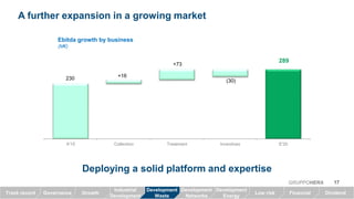 289
230
+16
+73
(30)
A'15 Collection Treatment Incentives E'20
A further expansion in a growing market
Deploying a solid platform and expertise
Ebitda growth by business
(M€)
GRUPPOHERA 17
GrowthTrack record Governance Low risk Financial Dividend
Industrial
Development
Development
Waste
Development
Networks
Development
Energy
 