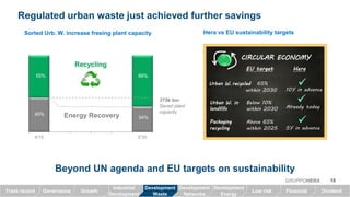 A'15 E'20
Saved plant
capacity
275k ton
55% 66%
Sorted Urb. W. increase freeing plant capacity Hera vs EU sustainability targets
Recycling
Energy Recovery45%
34%
Regulated urban waste just achieved further savings
Beyond UN agenda and EU targets on sustainability
18GRUPPOHERA
HeraHeraHeraHeraEU targetEU targetEU targetEU target
Urban WUrban WUrban WUrban W. inininin
landfillslandfillslandfillslandfills
Below 10%
within 2030 Already today
PackagingPackagingPackagingPackaging
recyclingrecyclingrecyclingrecycling
Above 65%
within 2025 5Y in advance
Urban WUrban WUrban WUrban W.
recycledrecycledrecycledrecycled
65%
within 2030 10Y in advance
CIRCULAR ECONOMYCIRCULAR ECONOMYCIRCULAR ECONOMYCIRCULAR ECONOMY
GrowthTrack record Governance Low risk Financial Dividend
Industrial
Development
Development
Waste
Development
Networks
Development
Energy
 