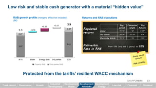 RegRegRegReg.
periodperiodperiodperiod
ConcessionConcessionConcessionConcession
lengthlengthlengthlength
RegRegRegReg.
ReturnsReturnsReturnsReturns
WaterWaterWaterWater ‘16-’18 ~’24 5.3%*
GasGasGasGas distribdistribdistribdistrib. ‘16-’18 ‘17-’20 6.1%
ElectricityElectricityElectricityElectricity distribdistribdistribdistrib. ‘16-’18 ~’30 5.6%
3.07
3.48
0.27
+0.11
0.37
+0,10
+0,30
A'15 Water Energy distr. 3rd parties E'20
3.9
3.3
Protected from the tariffs’ resilient WACC mechanism
RAB growth profile (mergers’ effect not included)
(B€)
RegulatedRegulatedRegulatedRegulated
returnsreturnsreturnsreturns
23GRUPPOHERA
ReinvestmReinvestmReinvestmReinvestm.
Rate in RABRate in RABRate in RABRate in RAB
From 19% (avg last 3 years) to 25%25%25%25%
Returns and RAB evolutions
GrowthTrack record Governance Low risk Financial Dividend
Industrial
Development
Development
Waste
Development
Networks
Development
Energy
Property RAB Third parties RAB
Low risk and stable cash generator with a material hidden value
 