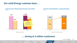 Our solid Energy customer base …
… aiming at 3 million customers
1.327
857
A'15 E'20
Gas Electricity
Customer base: filling the gap through cross selling
(unit)
Towards mkt liberalization: ongoing derisking
(%)
73%
84%
28%
16%
A'15 E'18
Free Mkt Protected Mkt
27GRUPPOHERA
GrowthTrack record Governance Low risk Financial Dividend
Industrial
Development
Development
Waste
Development
Networks
Development
Energy
~1,400
~1,000
 