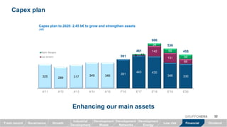 325 289 317 349 346
391
443 430
346 330
6
142
131
66
12
34
59
59391
461
606
536
455
A'11 A'12 A'13 A'14 A'15 F'16 E'17 E'18 E'19 E'20
Maint. Mergers
Gas tenders
Capex plan
Capex plan to 2020: 2.45 b€ to grow and strengthen assets
(M€)
32GRUPPOHERA
Enhancing our main assets
GrowthTrack record Governance Low risk Financial Dividend
Industrial
Development
Development
Waste
Development
Networks
Development
Energy
 