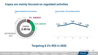 Capex are mainly focused on regulated activities
Targeting 8.3% ROI in 2020
22%
5%
69%
NETWORKS
WASTE
CAPEX
2.45 b€
ENERGY
1,1x 1,2x
1,4x
1,2x
1,0x
'16 '17 '18 '19 '20
Capex breakdown by business
(%)
Group Capex / Group Depreciation
(x)
33GRUPPOHERA
GrowthTrack record Governance Low risk Financial Dividend
Industrial
Development
Development
Waste
Development
Networks
Development
Energy
 