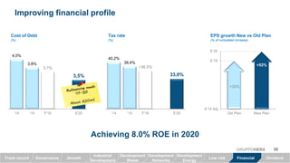 Improving financial profile
Achieving 8.0% ROE in 2020
Cost of Debt
(%)
Tax rate
(%)
4,0%
3,8%
3,7%
3,5%
'14 '15 F'16 E'20
40,2%
38,4%
~36.5%
33,0%
'14 '15 F'16 E'20
35GRUPPOHERA
EPS growth New vs Old Plan
(% of cumulated increase)
GrowthTrack record Governance Low risk Financial Dividend
2014
2015
2016
2017
2018
2019
2020
Old Plan New Plan
E’20
E’19
A’14 Adj.
+30%
+52%
Industrial
Development
Development
Waste
Development
Networks
Development
Energy
 