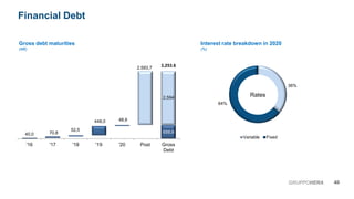 40,0 659,970,8
52,5
448,0 48,6
2.593,7 3,253.6
'16 '17 '18 '19 '20 Post Gross
Debt
Gross debt maturities
(M€)
Interest rate breakdown in 2020
(%)
36%
64%
Variable Fixed
Rates
40GRUPPOHERA
Financial Debt
2,594
 