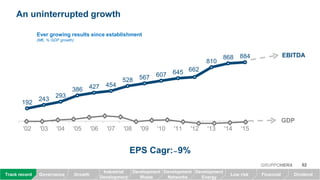 02GRUPPOHERA
An uninterrupted growth
EPS Cagr: ̴ 9%
192
243
293
386 427 454
528 567 607 645 662
810
868 884
'02 '03 '04 '05 '06 '07 '08 '09 '10 '11 '12 '13 '14 '15
Ever growing results since establishment
(M€, % GDP growth)
EBITDA
GDP
Growth
Development
Waste
Track record Governance Low risk
Development
Networks
Development
Energy
Financial Dividend
Industrial
Development
 