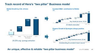 An unique, effective & reliable “two pillar business model”
192
884
+296
+396
A'02 M&A Org. Growth &
Synergies
A'15
Ebitda Growth by 4.6x: drivers
(M€)
20-25% avg. synergy extraction
Organic Growth & Synergies always positive
(M€)
396
+50
+25 +29
+23 +21
+60 +23
+40
+29 +11
+38 +18
+29
A'02 A'15 Tot.
296
+25
+65
+18 +6 +15 +16
(16)
+6
+110
+13 +14
A'15 Tot.
Avg. Growth per annum: +31 m€
Avg. Growth per annum: +23 m€
Constant M&A contribution to Ebitda
(M€)
22 deals executed
Outstanding & constant track record
41GRUPPOHERA
Track record of Hera’s “two pillar” Business model
 