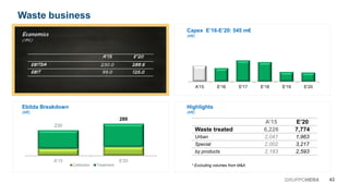 EconomicsEconomicsEconomicsEconomics
(M€)
Capex E’16-E’20: 545 m€
(M€)
Ebitda Breakdown
(M€)
Highlights
(M€)
A'15 E'16 E'17 E'18 E'19 E'20
230
289
A'15 E'20
Collection Treatment * Excluding volumes from M&A
A’15A’15A’15A’15 E’20E’20E’20E’20
EBITDAEBITDAEBITDAEBITDA 230.0 288288288288.6666
EBITEBITEBITEBIT 99.0 125125125125.0000
A’15 E’20
Waste treated 6,226 7,774
Urban 2,041 1,963
Special 2,002 3,217
by products 2,183 2,593
43GRUPPOHERA
Waste business
 