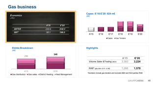 M€ 2014 Adj. E2019 Cagr
Ebitda 269.7 308.9 +2.8%
Ebit 171.2 175.3 +0.5%
A'15 E'16 E'17 E'18 E'19 E'20
Capex Gas Tenders
Economics
(M€)
Capex E’16-E’20: 924 m€
(M€)
Ebitda Breakdown
(M€)
296
348
A'15 E'20
Gas distribution Gas sales District Heating Heat Management
*Numbers include gas tenders and exclude M&A and third parties RAB
EconomicsEconomicsEconomicsEconomics
(M€)
A’A’A’A’15151515 E’20E’20E’20E’20
EBITDAEBITDAEBITDAEBITDA 295.8 348348348348.4444
EBITEBITEBITEBIT 181.1 198198198198.0000
Highlights
A’15 E’20
Volume Sales &Trading (Mcm) 3,383 3,224
RAB* (gas distr.+D.H. in m€) 1,266 1,579
45GRUPPOHERA
Gas business
 