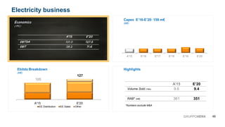 A'15 E'16 E'17 E'18 E'19 E'20
Capex E’16-E’20: 159 m€
(M€)
Ebitda Breakdown
(M€)
Highlights
A'15 E'20
EE Distribution EE Sales Other
A’15A’15A’15A’15 E’20E’20E’20E’20
EBITDAEBITDAEBITDAEBITDA 101.0 127127127127.5555
EBITEBITEBITEBIT 38.2 71717171.6666
A’15 E’20
Volume Sold (TWh) 9.6 9.4
RAB* (m€) 361 351
105
127
EconomicsEconomicsEconomicsEconomics
(M€)
*Numbers exclude M&A
46GRUPPOHERA
Electricity business
 