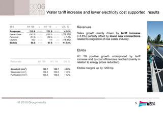 Water tariff increase and lower electricity cost supported results


M€               H1 '09        %        H1 '10      %       Ch. %     Revenues
Revenues             219.6   100.0%       231.9   100.0%      +5.6%
Operat. Costs        (161.5) (73.6%)      (123.3) (53.2%)   (23.6%)   Sales growth mainly driven by tariff increase
Personnel             (51.8) (23.6%)       (52.5) (22.6%)     +1.4%   (+3.8%) partially offset by lower new connections
Capitaliz.              53.2 24.2%           11.4    4.9%   (78.6%)   related to stagnation of real estate industry.
Ebitda                59.5    27.1%        67.5    29.1%    +13.5%


                                                                      Ebitda
                                                                      H1 ’09 positive growth underpinned by tariff
                                                                      increase and by cost efficiencies reached (mainly in
 Fatturato                    H1 '09           H1 '10        Ch.%     relation to energy prices reduction).

Aqueduct (mm3)                         120.7      120.7      +0.0%    Ebitda margins up by +200 bp.
               3
Sewerage (mm )                         104.5      105.5      +1.0%
                 3
Purification (mm )                     104.5      105.8      +1.2%




       H1 2010 Group results                                                                                         5
 