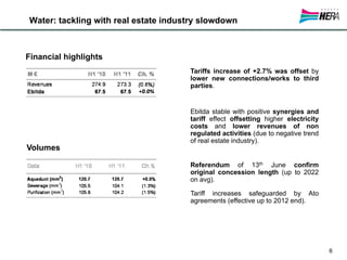Water: tackling with real estate industry slowdown



Financial highlights
                                      Tariffs increase of +2.7% was offset by
                                      lower new connections/works to third
                                      parties.


                                      Ebitda stable with positive synergies and
                                      tariff effect offsetting higher electricity
                                      costs and lower revenues of non
                                      regulated activities (due to negative trend
                                      of real estate industry).
Volumes

                                      Referendum of 13th June confirm
                                      original concession length (up to 2022
                                      on avg).

                                      Tariff increases safeguarded by Ato
                                      agreements (effective up to 2012 end).




                                                                                    6
 