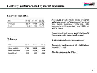 Electricity: performance led by market expansion


Financial highlights
                                      Revenues growth mainly driven by higher
                                      volumes related to “salvaguardia” services
                                      and market expansion (+30k and +40k
                                      customers in H1 respectively and +100k on
                                      yearly basis).

                                      Procurement and supply portfolio benefit
                                      from commodity price development.

Volumes                               Optimisation of asset management.

                                      Enhanced performance of distribution
                                      activities (+2m€).

                                      Ebitda margin up by 82 bp.




                                                                                   8
 