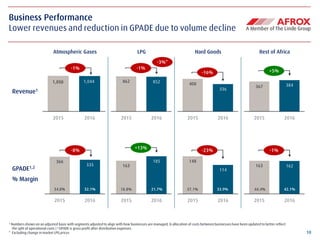 10
Business Performance
Lower revenues and reduction in GPADE due to volume decline
¹ Numbers shown on an adjusted basis with segments adjusted to align with how businesses are managed, & allocation of costs between businesses have been updated to better reflect
the split of operational costs | 2 GPADE is gross profit after distribution expenses
* Excluding change in market LPG prices
Atmospheric Gases LPG Hard Goods Rest of Africa
GPADE1,2
% Margin
Revenue1
2015 2016
1,050 1,044 862 852
2015 2016
400
336
2015 2016
367 384
2015 2016
366
335
2015 2016
163
185
2015 2016
148
114
2015 2016
163 162
2015 2016
-1% -1%
-16% +5%
-8%
+13%
-23% -1%
-3%*
34.8% 32.1% 18.8% 21.7% 37.1% 33.9% 44.4% 42.1%
 