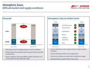 11
- Focus on defensive sectors supports sales in tough economic
conditions
- Food and Beverage relates to new applications
- Steel sector continues to contract due to global over supply
- Strong Healthcare growth reflects macro trend
Atmospheric Sales by Market Sector
242 235
42 41
156 168
95 97
272 253
99 95
145 155
1,050 1,044
Jun 2015 Column1 Jun 2016
366 335
1,050 1,044
Jun 2015 Jun 2016
- Sales impacted by CO2 supply shortage & market conditions
- GPADE impacted by unplanned plant outage & fixed cost profile
at major plants
- Market conditions and rising inflation making 100% price cost
recovery difficult, but remains the target
Atmospheric Gases
Difficult market and supply conditions
Financials
Sales
GPADE -8.4%
(34.8%) (32.1%)
-0.6%
Automotive
Other
Healthcare
Mining
Steel Industry
Petrochemical
Food & Beverages +7%
-4%
-7%
+2%
-2%
+3%
+8%
 