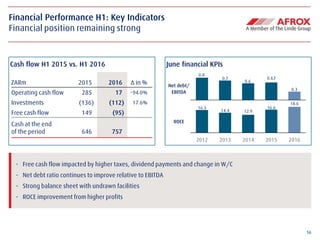 16
Financial Performance H1: Key Indicators
Financial position remaining strong
Cash flow H1 2015 vs. H1 2016 June financial KPIs
- Free cash flow impacted by higher taxes, dividend payments and change in W/C
- Net debt ratio continues to improve relative to EBITDA
- Strong balance sheet with undrawn facilities
- ROCE improvement from higher profits
ZARm 2015 2016 ∆ in %
Operating cash flow 285 17 -94.0%
Investments (136) (112) 17.6%
Free cash flow 149 (95)
Cash at the end
of the period 646 757
16.3
14.4 12.9
16.6
18.6
2012 2013 2014 2015 2016
ROCE
0.8
0.7
0.6
0.63
0.3
Net debt/
EBITDA
 