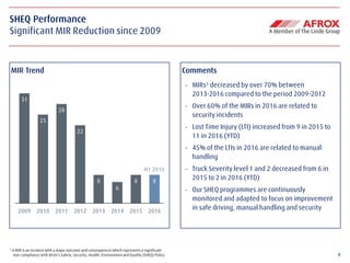 4
31
25
28
22
8
6
8 8
2009 2010 2011 2012 2013 2014 2015 2016
SHEQ Performance
Significant MIR Reduction since 2009
¹ A MIR is an incident with a major outcome and consequenceswhich represents a significant
non-compliance with Afrox's Safety, Security, Health, Environment and Quality (SHEQ) Policy
MIR Trend Comments
- MIRs¹ decreased by over 70% between
2013-2016 compared to the period 2009-2012
- Over 60% of the MIRs in 2016 are related to
security incidents
- Lost Time Injury (LTI) increased from 9 in 2015 to
11 in 2016 (YTD)
- 45% of the LTIs in 2016 are related to manual
handling
- Truck Severity level 1 and 2 decreased from 6 in
2015 to 2 in 2016 (YTD)
- Our SHEQ programmes are continuously
monitored and adapted to focus on improvement
in safe driving, manual handling and security
H1 2016
 
