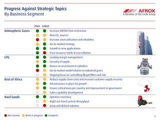 6
Progress Against Strategic Topics
By Business Segment
Prev. Latest
Atmospheric Gases Increase EBITDA from restructure
New CO2 sources
Increase asset utilisation and reliability
Go-to-market strategy
Growth in new applications
Price recovery 100% of cost inflation
LPG Leading margin management
Security of supply
Return on investment in cylinders
Go-to-market model relative to industrial gases
Ongoing focus on controlling illegal fillers and risk
Rest of Africa Reduce supply chain costs and increase customer supply security
Infrastructure in place for growth
Ensure critical mass per country and improvement in governance
Sales capability development
Hard Goods Optimise inventory
Right size fixed costs to throughput
Grow and defend volumes
Not started Work in progress Complete
 