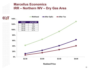 33
Marcellus Economics
IRR – Northern WV – Dry Gas Area
Realized Price
0%
20%
40%
60%
80%
100%
120%
140%
$2.50 $3.00 $3.50 $4.00
Wellhead After OpEx After Tax
PRICE ATAX IRR
$2.50 7%
$3.00 15%
$3.50 26%
$4.00 41%
 