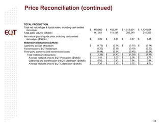 43
Price Reconciliation (continued)
TOTAL PRODUCTION
Total net natural gas & liquids sales, including cash settled
derivatives $ 410,960 $ 492,341 $ 1,013,501 $ 1,134,554
Total sales volume (MMcfe) 147,051 110,136 292,249 216,259
Net natural gas & liquids price, including cash settled
derivatives ($/Mcfe) $ 2.80 $ 4.47 $ 3.47 $ 5.25
Midstream Deductions ($/Mcfe)
Gathering to EQT Midstream $ (0.75) $ (0.74) $ (0.75) $ (0.74)
Transmission to EQT Midstream (0.20) (0.19) (0.19) (0.20)
Third-party gathering and transmission costs (0.44) (0.54) (0.45) (0.54)
Total midstream deductions $ (1.39) $ (1.47) $ (1.39) $ (1.48)
Average realized price to EQT Production ($/Mcfe) $ 1.41 $ 3.00 $ 2.08 $ 3.77
Gathering and transmission to EQT Midstream ($/Mcfe) $ 0.95 $ 0.93 $ 0.94 $ 0.94
Average realized price to EQT Corporation ($/Mcfe) $ 2.36 $ 3.93 $ 3.02 $ 4.71
 