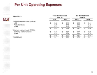 44
Per Unit Operating Expenses
UNIT COSTS
Three Months Ended
June 30,
Six Months Ended
June 30,
2015 2014 2015 2014
Production segment costs: ($/Mcfe)
LOE $ 0.12 $ 0.14 $ 0.12 $ 0.14
Production taxes 0.09 0.15 0.10 0.15
SG&A 0.21 0.30 0.25 0.27
$ 0.42 $ 0.59 $ 0.47 $ 0.56
Midstream segment costs: ($/Mcfe)
Gathering and transmission $ 0.18 $ 0.21 $ 0.17 $ 0.20
SG&A 0.14 0.16 0.14 0.15
$ 0.32 $ 0.37 $ 0.31 $ 0.35
Total ($/Mcfe) $ 0.74 $ 0.96 $ 0.78 $ 0.91
 