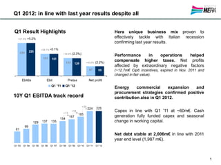 Q1 2012: in line with last year results despite all
1
224
151
123
67 65
120
151
225
Ebitda Ebit Pretax Net profit
Q1 '11 Q1 '12
81
99
129 137 135
225224
185
167
154
0
100
200
300
Q1 '03 Q1 '04 Q1 '05 Q1 '06 Q1 '07 Q1 '08 Q1 '09 Q1 '10 Q1 '11 Q1 '12
Hera unique business mix proven to
effectively tackle with Italian recession
confirming last year results.
Performance in operations helped
compensate higher taxes. Net profits
affected by extraordinary negative factors
(~12.7m€ Cip6 incentives, expired in Nov. 2011 and
changed in fair value).
Energy commercial expansion and
procurement strategies confirmed positive
contribution also in Q1 2012.
Capex in line with Q1 ’11 at ~60m€. Cash
generation fully funded capex and seasonal
change in working capital.
Net debt stable at 2,006m€ in line with 2011
year end level (1,987 m€).
10Y Q1 EBITDA track record
Q1 Result Highlights
+0.2%
+0.1%
(2.3%)
(2.2%)
+21.4%
+28.7%
+34.6%
+40.6%
+13
+18
+39
 
