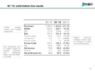 Q1 ’12: solid bottom line results
Tariffs, energy
prices and market
expansion
Higher financial
charges mainly due
to increase in debt
and credit spreads
2
Tax increased due
to higher profits of
energy activities
and additional
Robin tax and IRAP
(+2.5m€).
 