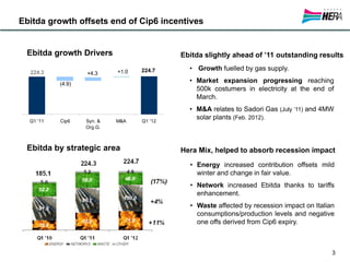 224.7224.3 +4.3
(4.9)
+1.0
180
Q1 '11 Cip6 Syn. &
Org.G.
M&A Q1 '12
Ebitda slightly ahead of ’11 outstanding results
Hera Mix, helped to absorb recession impact
Ebitda growth offsets end of Cip6 incentives
Ebitda growth Drivers
Ebitda by strategic area
3
• Energy increased contribution offsets mild
winter and change in fair value.
• Network increased Ebitda thanks to tariffs
enhancement.
• Waste affected by recession impact on Italian
consumptions/production levels and negative
one offs derived from Cip6 expiry.
• Growth fuelled by gas supply.
• Market expansion progressing reaching
500k costumers in electricity at the end of
March.
• M&A relates to Sadori Gas (July ’11) and 4MW
solar plants (Feb. 2012).
 