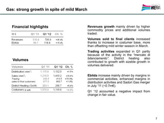 Gas: strong growth in spite of mild March
Volumes
Financial highlights Revenues growth mainly driven by higher
commodity prices and additional volumes
traded.
Volumes sold to final clients increased
thanks to increase in costumer base, more
than offsetting mild winter season in March.
Trading activities expanded in Q1 partly
because of the activity in the “mercato di
bilanciamento”. District heating also
contributed to growth with sizeble growth in
volumes delivered.
Ebitda increase mainly driven by margins in
commercial activities, enhanced margins in
distribution activities and Sadori Gas merger
in July ’11 (~0.7m€).
Q1 ’12 accounted a negative impact from
change in fair value.
7
 
