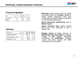 Electricity: market expansion continues
Volumes
Financial highlights Revenues growth mainly driven by higher
commodity prices and volumes (related to
further market expansion) more than
compensating recession effects on demand
(-3.7% electricity distributed).
Good commercial performance also in
Marche region.
Group customer base slightly exceed
500k units (+19k costumers in first 3
months ’12).
Positive impact of higher volumes on
EBITDA was more than offset by negative
change in fair values, decreased
contribution from distribution activities
(-0.5m€) and lower margins and MSD
contribution from own plants.
8
 