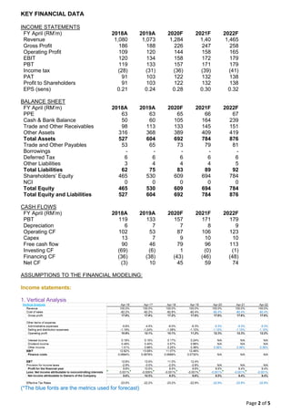 Page 2 of 5
KEY FINANCIAL DATA
INCOME STATEMENTS
FY April (RM’m) 2018A 2019A 2020F 2021F 2022F
Revenue 1,080 1,073 1,284 1,40 1,465
Gross Profit 186 188 226 247 258
Operating Profit 109 120 144 158 165
EBIT 120 134 158 172 179
PBT 119 133 157 171 179
Income tax (28) (31) (36) (39) (41)
PAT 91 103 122 132 138
Profit to Shareholders 91 103 122 132 138
EPS (sens) 0.21 0.24 0.28 0.30 0.32
BALANCE SHEET
FY April (RM’m) 2018A 2019A 2020F 2021F 2022F
PPE 63 63 65 66 67
Cash & Bank Balance 50 60 105 164 239
Trade and Other Receivables 98 113 133 145 151
Other Assets 316 368 389 409 419
Total Assets 527 604 692 784 876
Trade and Other Payables 53 65 73 79 81
Borrowings - - - - -
Deferred Tax 6 6 6 6 6
Other Liabilities 3 4 4 4 5
Total Liabilities 62 75 83 89 92
Shareholders’ Equity 465 530 609 694 784
NCI 0 0 0 0 0
Total Equity 465 530 609 694 784
Total Equity and Liabilities 527 604 692 784 876
CASH FLOWS
FY April (RM’m) 2018A 2019A 2020F 2021F 2022F
PBT 119 133 157 171 179
Depreciation 6 7 7 8 9
Operating CF 102 53 87 106 123
Capex 13 7 9 10 10
Free cash flow 90 46 79 96 113
Investing CF (69) (6) 1 (0) (1)
Financing CF (36) (38) (43) (46) (48)
Net CF (3) 10 45 59 74
ASSUMPTIONS TO THE FINANCIAL MODELING:
Income statements:
1. Vertical Analysis
(*The blue fonts are the metrics used for forecast)
 