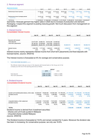 Page 3 of 5
2. Revenue segment
Garments: I forecast garment has higher sales in 2020 due to increase of production and demand.
Packaging: I expect this segment is posting reducing growth. Not much discussion from management on
this segment
3. Interest Income
Interest income mainly represents interest income from short term placements and fixed deposits with
licensed banks. (source: AR2019)
The Interest income is forecasted at 4% for average and conservative purpose.
4. Dividend Income
Dividend income is derived from investment securities:
- Shares and unit trusts quoted in Malaysia
- Unquoted shares outside Malaysia
(source: AR2019)
The Dividend income is forecasted at 16.6% and remain constant for 4 years. Moreover the dividend rate
has been in increasing, for conservative purpose, we only use 16.6%.
 