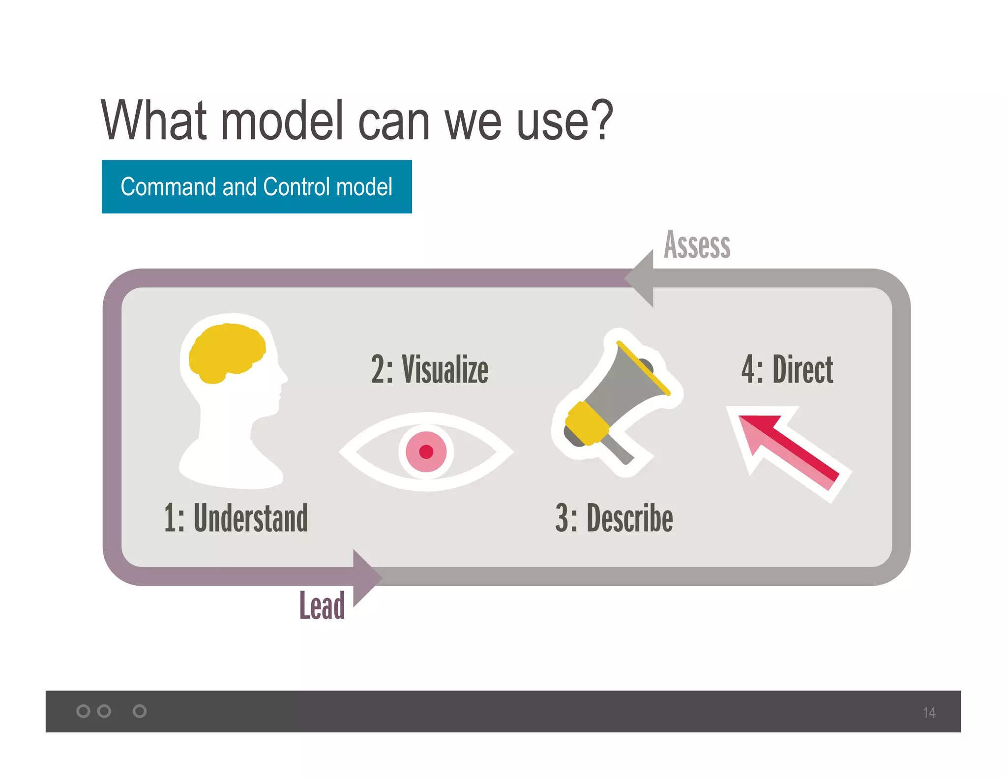 14
What model can we use?
Command and Control model
 