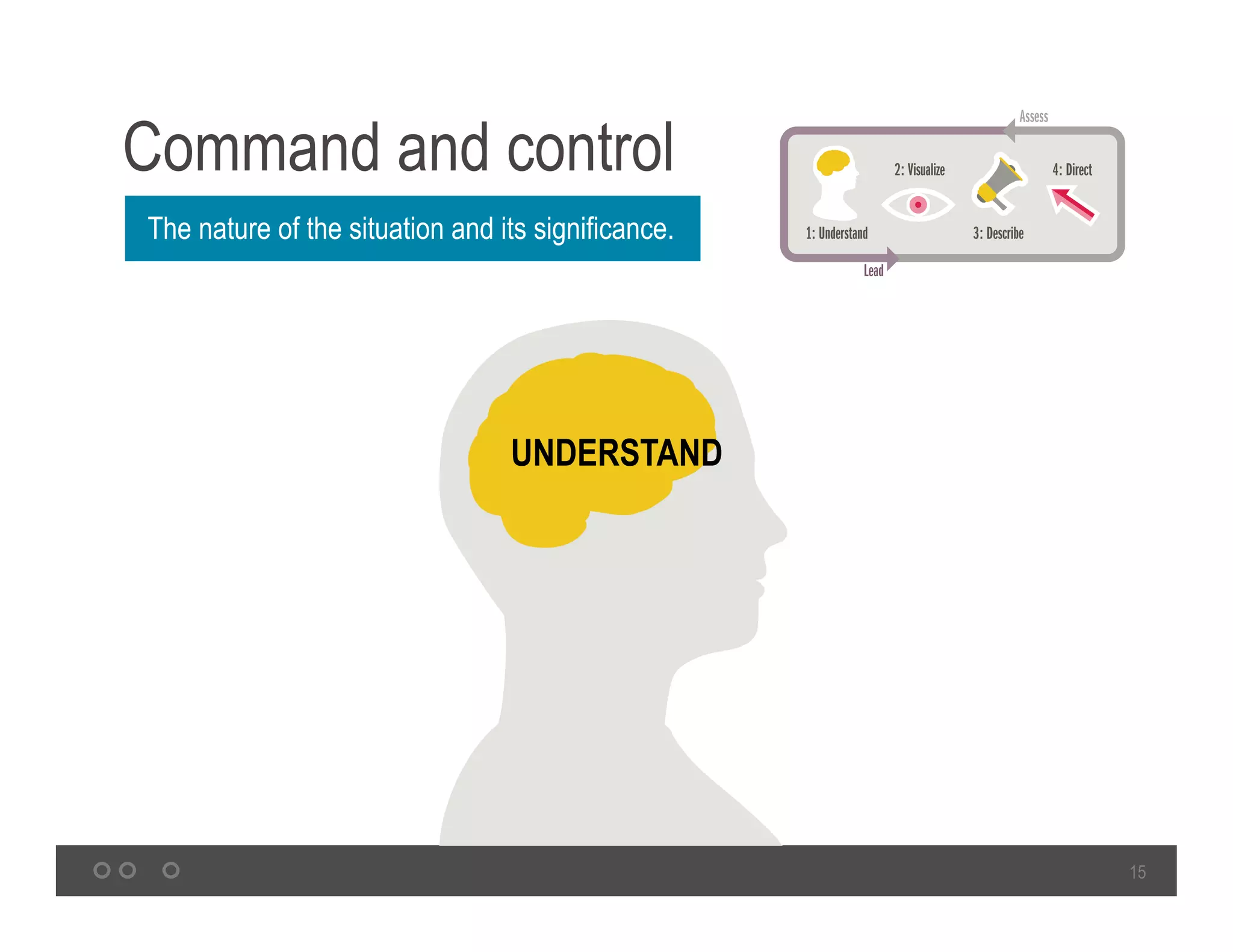 15
Command and control
The nature of the situation and its significance.
UNDERSTAND
 