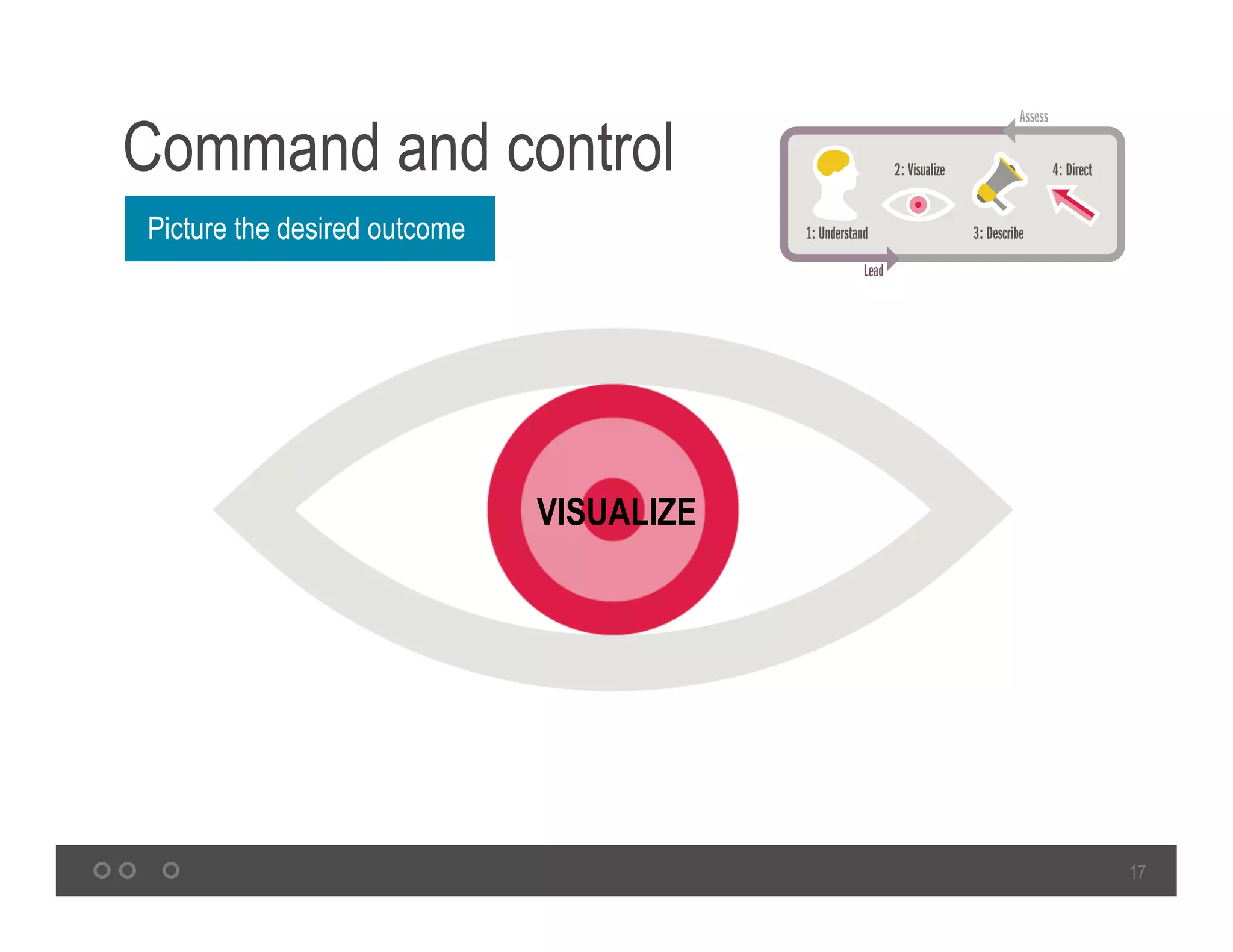 17
Command and control
Picture the desired outcome
VISUALIZE
 