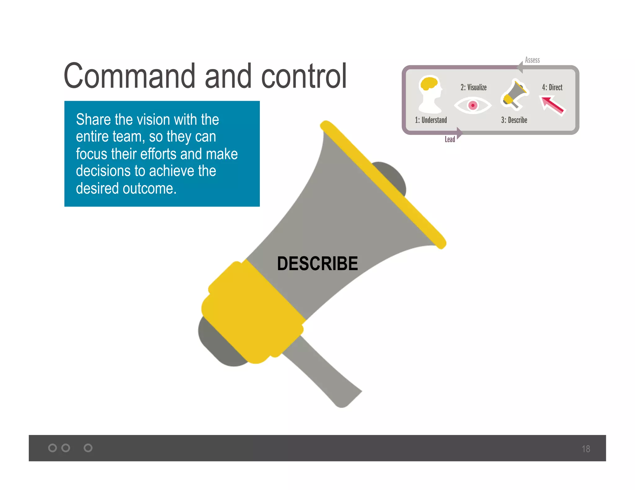 18
Command and control
Share the vision with the
entire team, so they can
focus their efforts and make
decisions to achieve the
desired outcome.
DESCRIBE
 