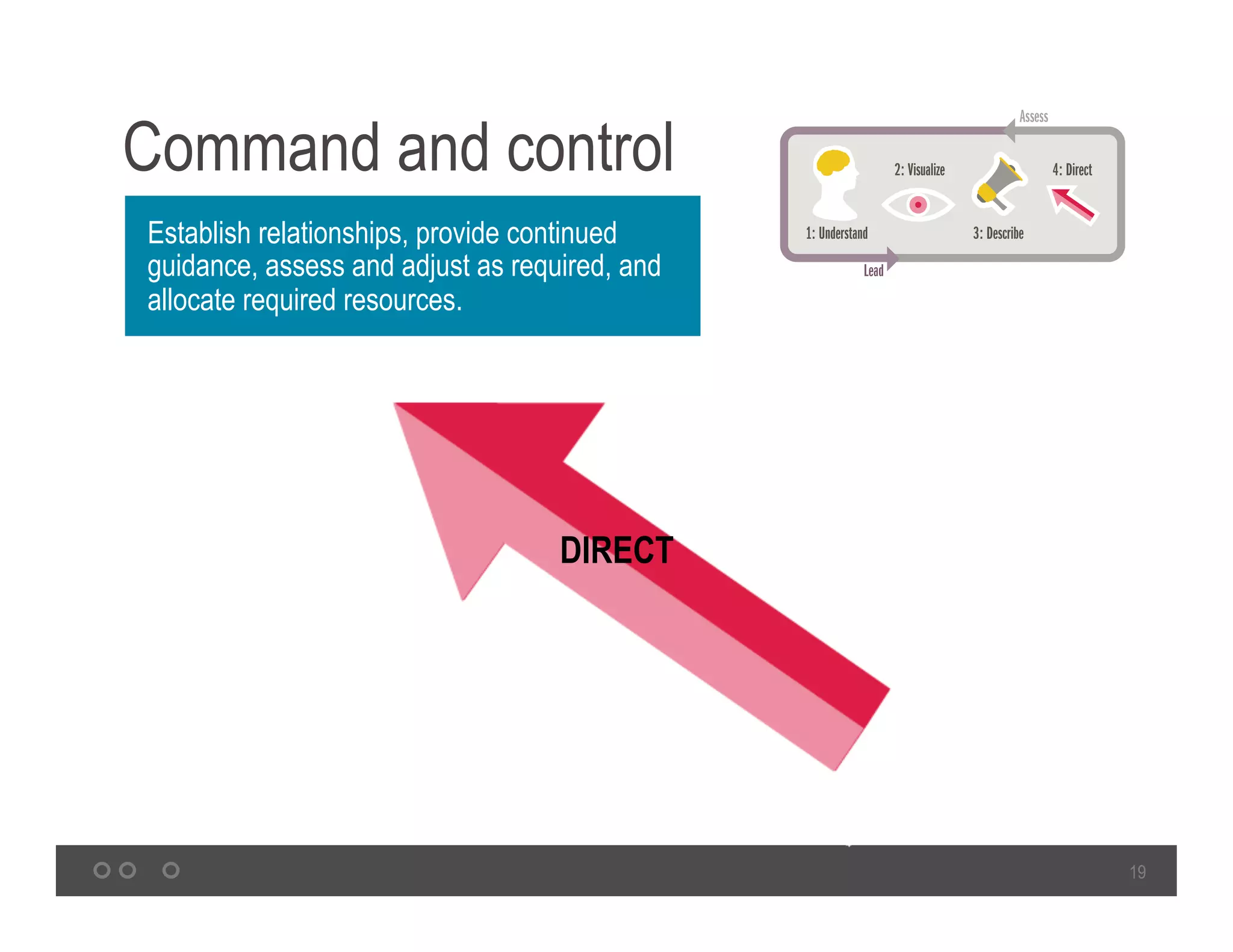 19
Command and control
Establish relationships, provide continued
guidance, assess and adjust as required, and
allocate required resources.
DIRECT
 