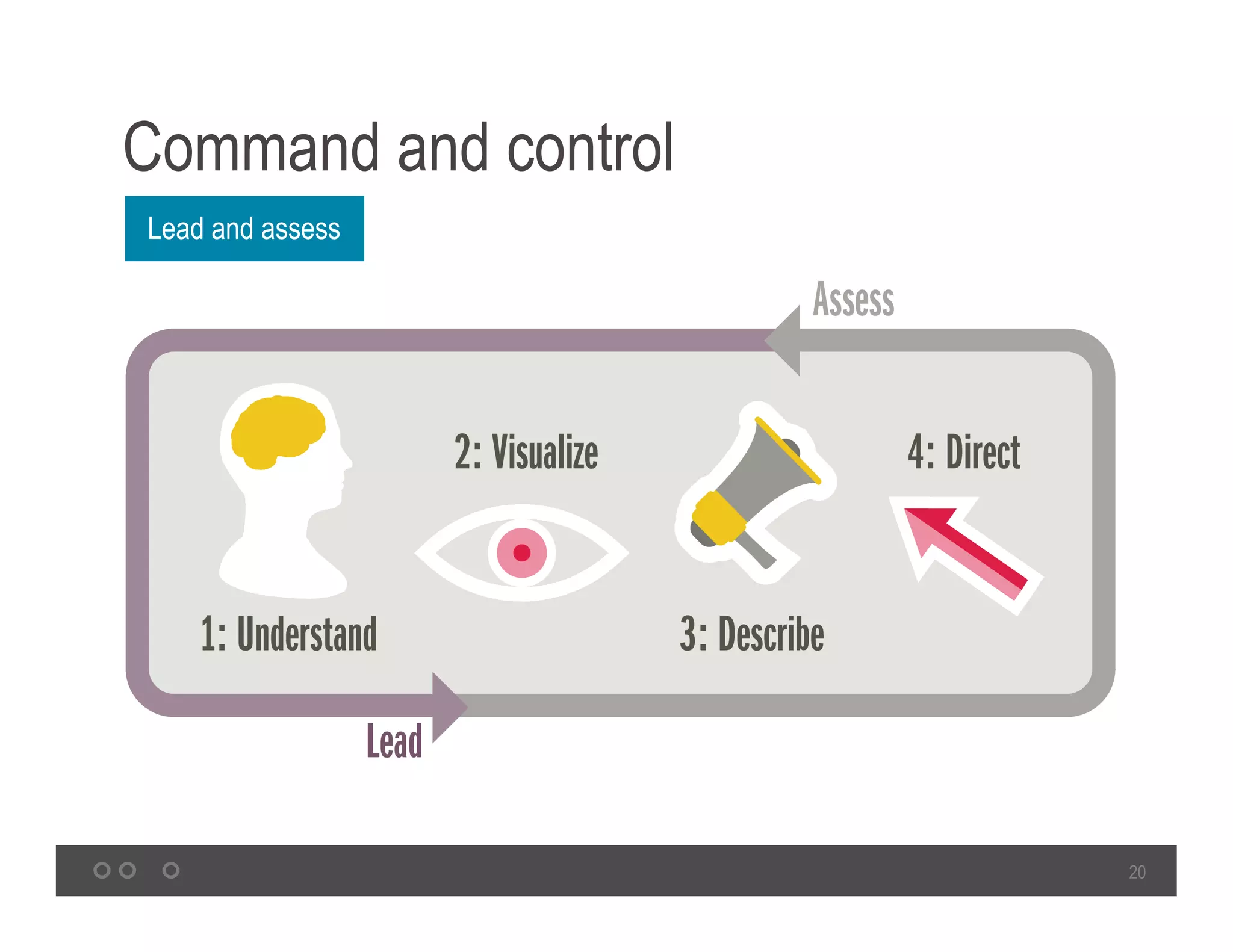 20
Command and control
Lead and assess
 