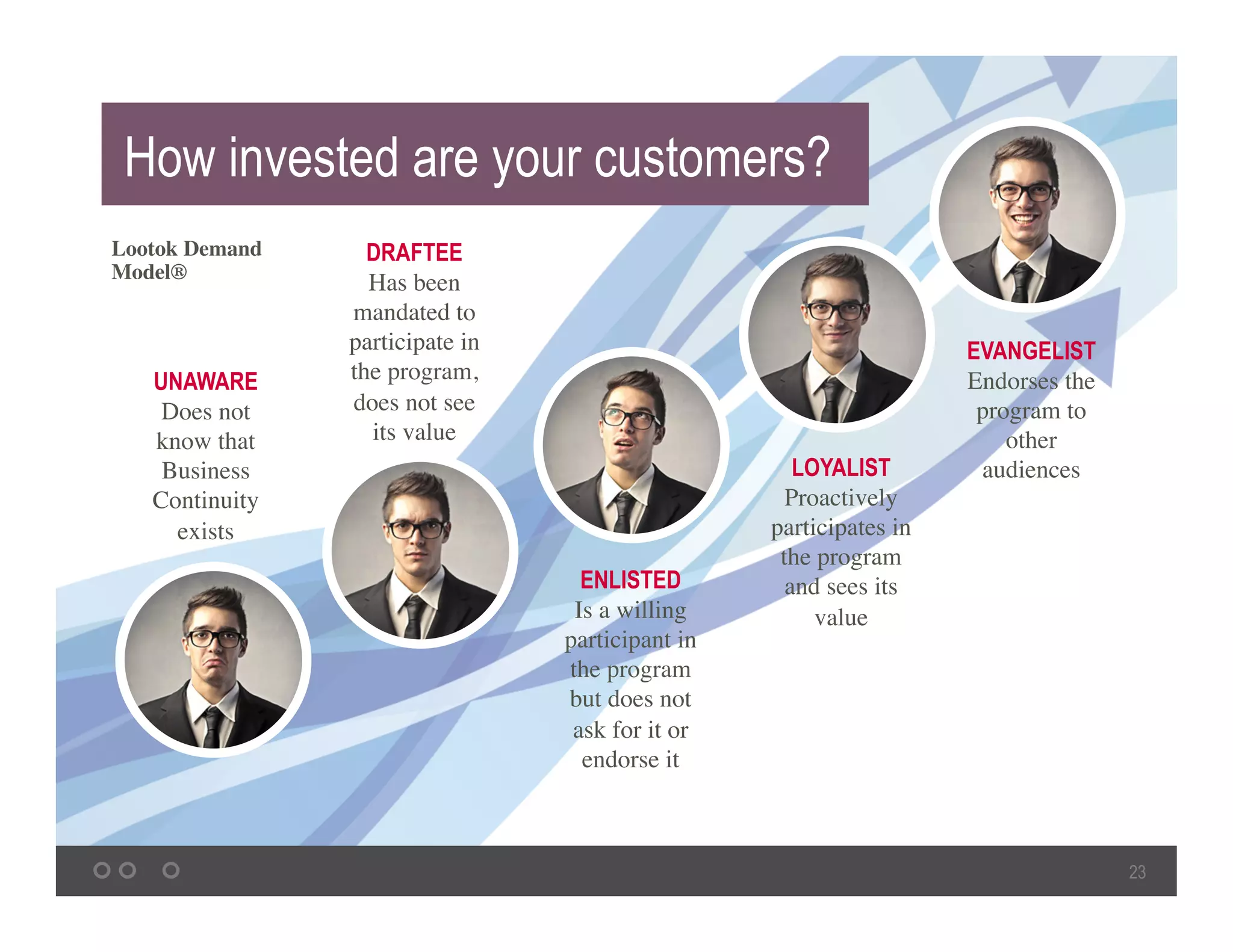23
How invested are your customers?
EVANGELIST
Endorses the
program to
other
audiences	LOYALIST
Proactively
participates in
the program
and sees its
value	
ENLISTED
Is a willing
participant in
the program
but does not
ask for it or
endorse it	
DRAFTEE
Has been
mandated to
participate in
the program,
does not see
its value	
UNAWARE
Does not
know that
Business
Continuity
exists	
Lootok Demand
Model® 	
 