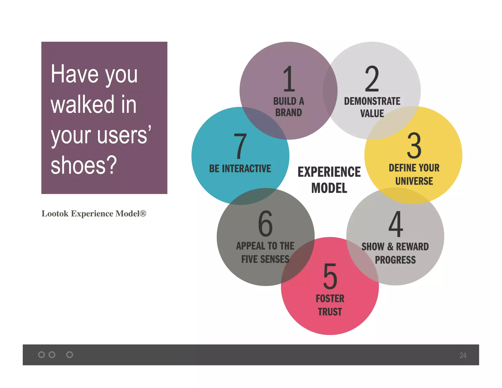 24
Have you
walked in
your users’
shoes?
Lootok Experience Model® 	
 